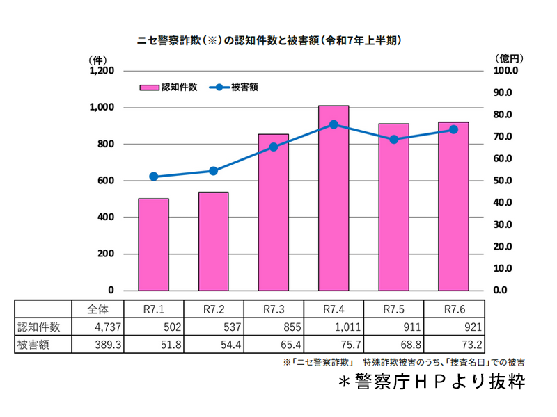 ニセ警官詐欺の被害件数と被害額